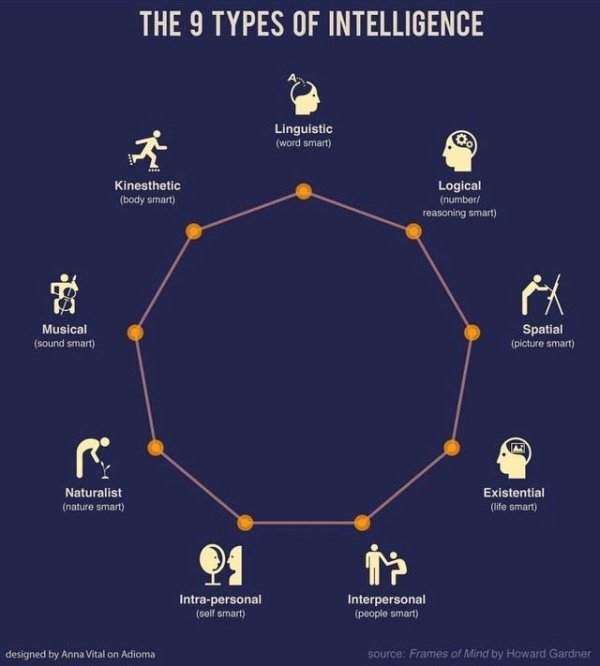 9 types of intelligence illustration
