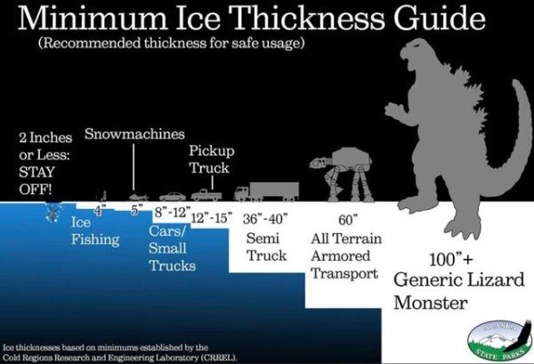 A guide to minimum ice thickness and weight