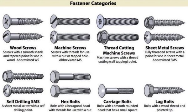 Chart of screw types