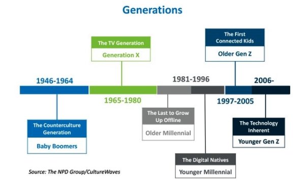 Chart of US generation names