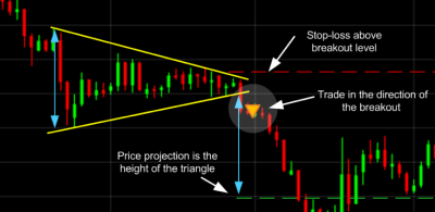 Symmetrical Triangle Trading Pattern