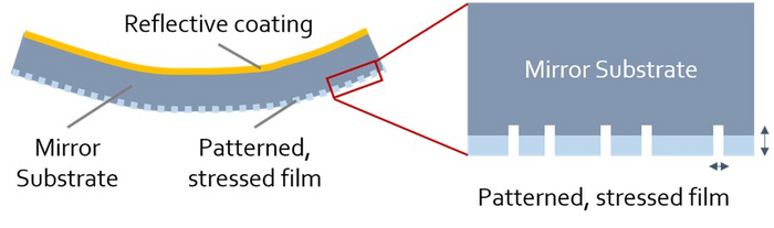 Femtosecond laser pulses to fabricate high-precision ultrathin mirrors