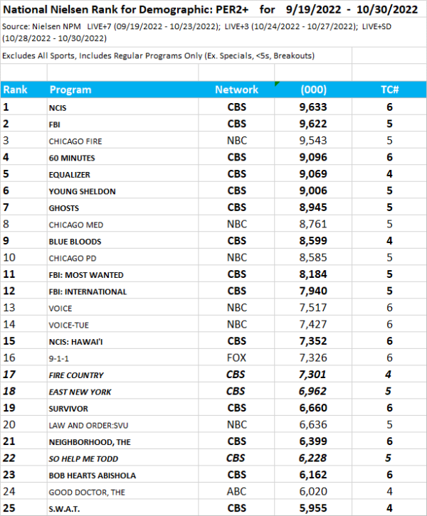 CBShasmosttop25showsFINAL html 28c303f6b14458dd