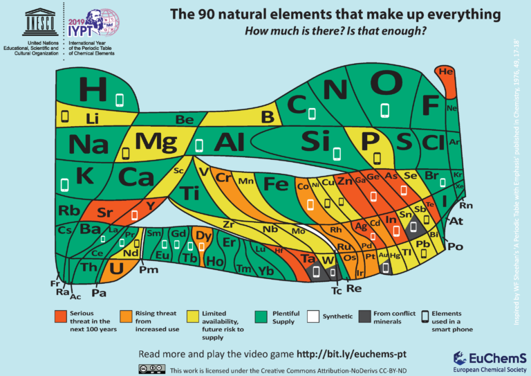 A Wonderfully Weird Collection Of Alternative Periodic Table Of The ...