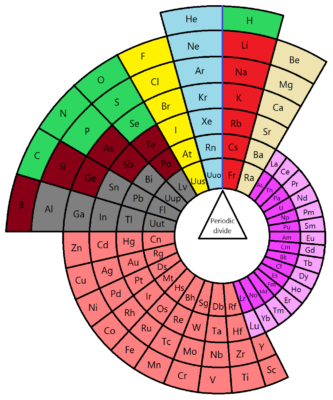 Alternative circular model