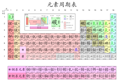 Chinese periodic table of elements