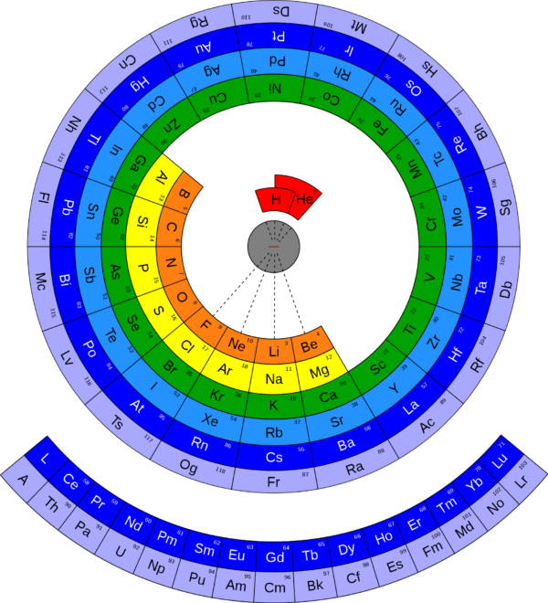 Circular form of the periodic table