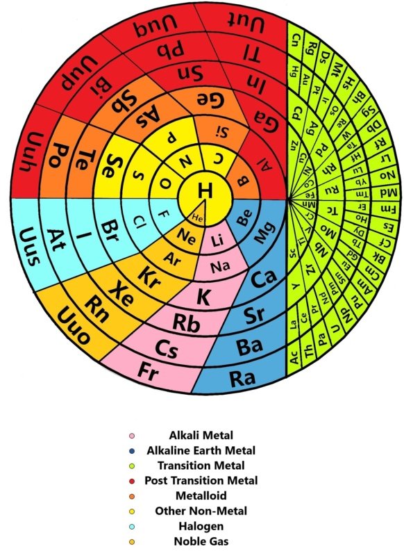 Discoid Periodic Table represents the orbital periodicity of the elements.