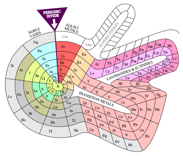 Element spiral (polyatomic)