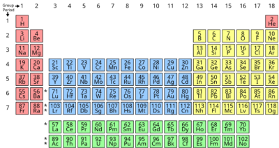 Simple Periodic Table Chart