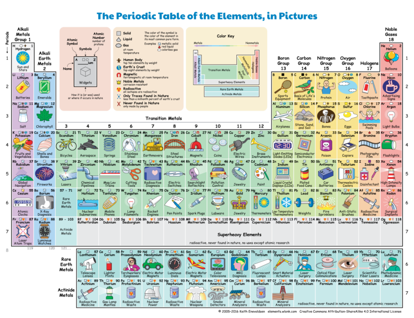 A Wonderfully Weird Collection Of Alternative Periodic Table Of The ...