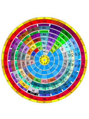 The Ring Of Periodic Elements (TROPE)
