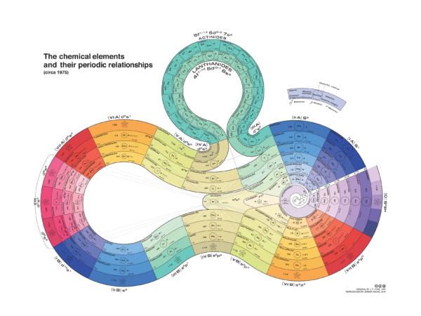 Variation of standard periodic table by James Franklin Hyde