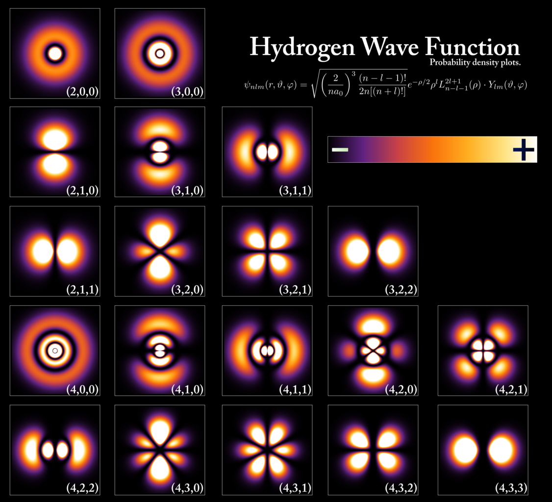 Wavefunctions of the electron in a hydrogen atom at different energy levels