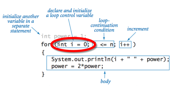 Why do loop variables in programming languages often use the lowercase letter i? 2 for