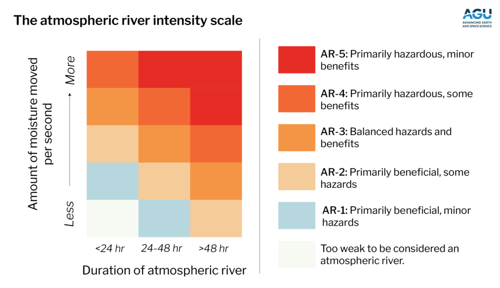 Hurricanes and tornadoes have ratings, now atmospheric rivers do too. The atmospheric river intensity scale or ar-x scale could help predict the severity of dangerous storm systems. 1 The atmospheric river intensity scale