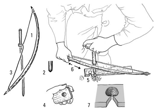 Bow and Spindle method illustrating bow, spindle, and socket