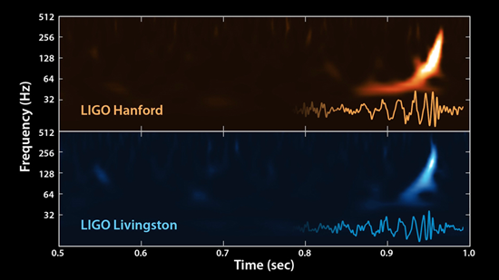 Frequencies detected by LIGO