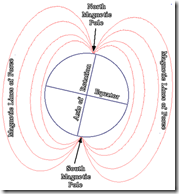 Magnetism and the Earth's poles