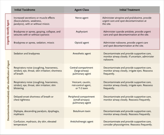 Chemical agent protection procedures