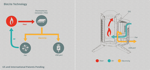 How the biolite works How the BioLite works