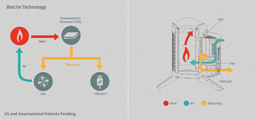 How the BioLite works