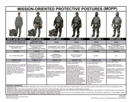 MOPP (Mission-oriented Protective Postures) levels