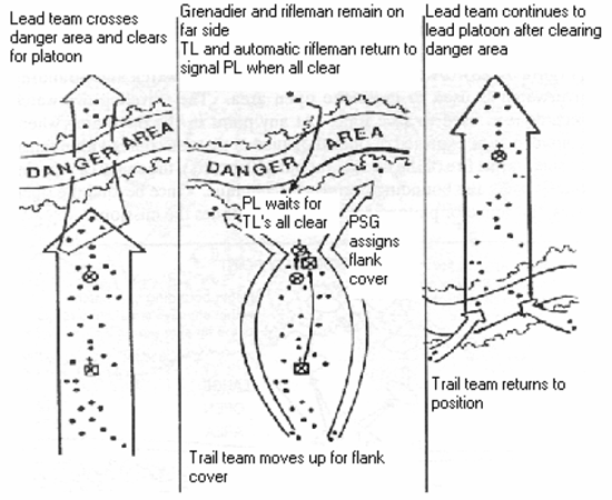 Movement through linear danger area