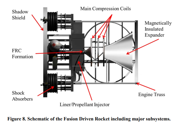Fusion rockets could remake space travel within a decade 1 Schematic of the Fusion Driven Rocket including major subsystems