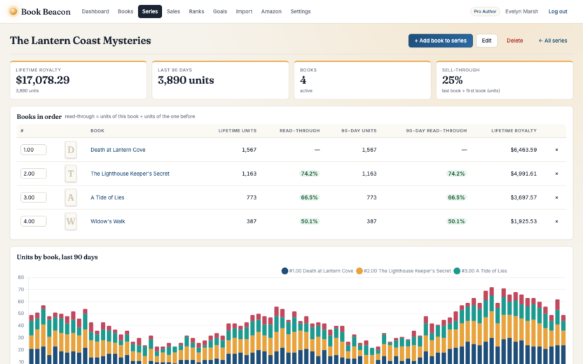 Book beacon: book sales tracking software for amazon and kdp authors 5 A series page with lifetime and 90-day read-through per book and a stacked units-by-book chart.