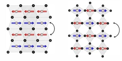 Alternating magnetic and crystal pattern in altermagnetic Manganese Telluride (left) and Ruthenium Dioxide (right)