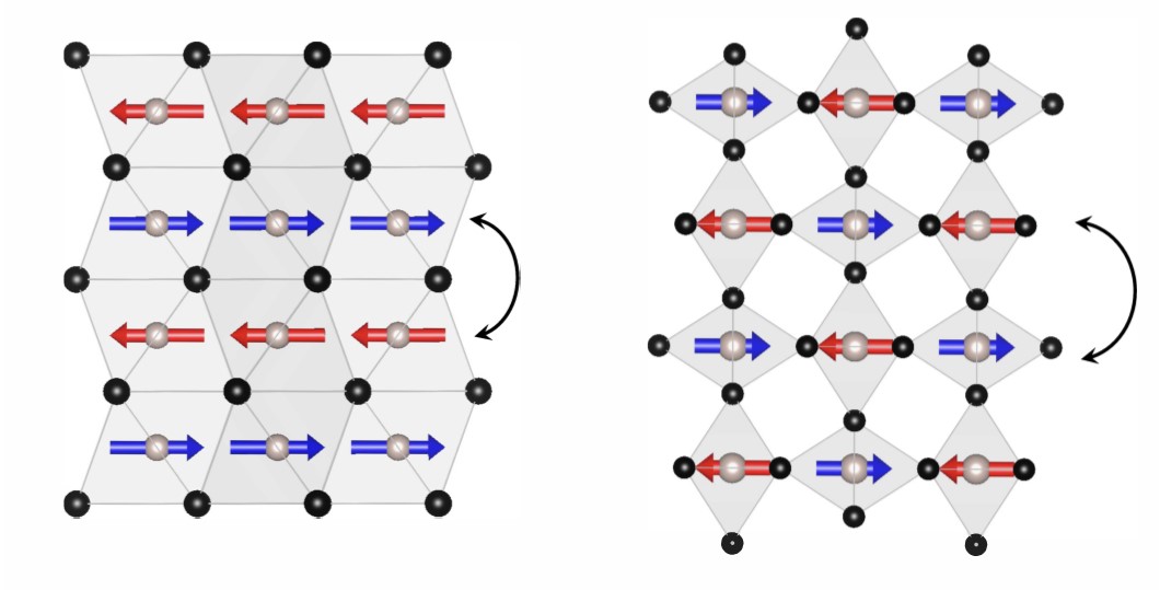 Altermagnetism in a tunable crystal could power faster, cooler future computers 1 Alternating magnetic and crystal pattern in altermagnetic Manganese Telluride (left) and Ruthenium Dioxide (right)