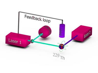 A Thorium-229 nucleus is irradiated with stabilized laser light (Laser 1). A second Laser (Laser 2) is used to probe the atomic shell's hyperfinestructure in order to determine via the change of the nuclear spin state if the nucleus was successfully excited. A photomultiplier tube (PMT) is used to probe if Laser 2 is on resonance. Based on the PMT signal Laser 1 is actively stabilized to the nuclear transition via a feedbackloop. In this way the frequency of Laser 1 will exactly match the frequency of the nuclear excitation. The frequency of Laser 1 can be accurately measured with the help of a frequency comb and therefore used as a time and frequency standard.
